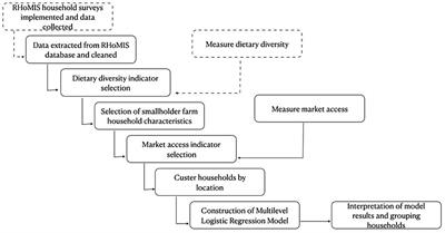 Market access and dietary diversity: A spatially explicit multi-level analysis in Southern and Western Kenya